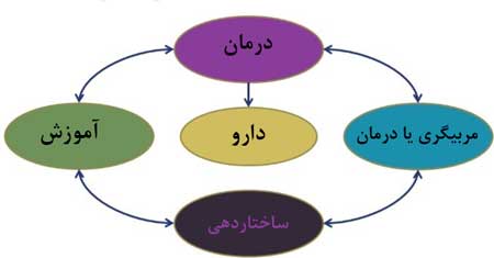 عوامل-یش-فعالی